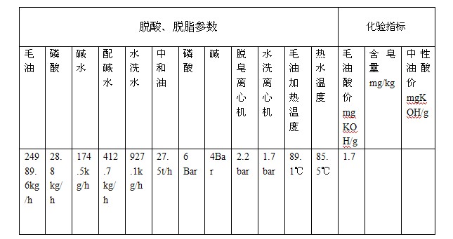 脫酸、脫脂工段(圖2)