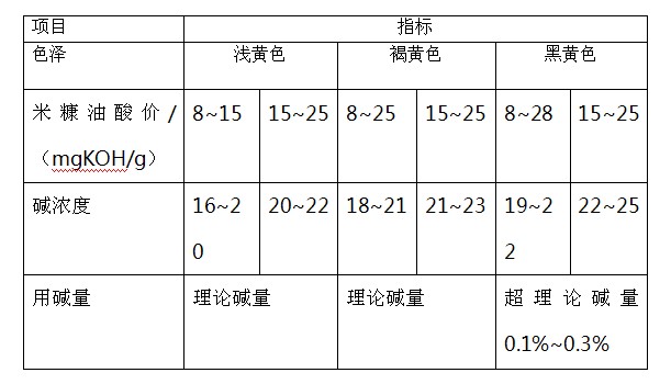 脫酸、脫脂工段(圖3)